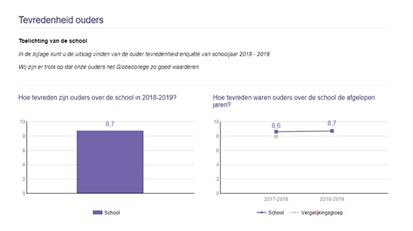 Ouders dik tevreden blijkt uit oudertevredenheidsonderzoek